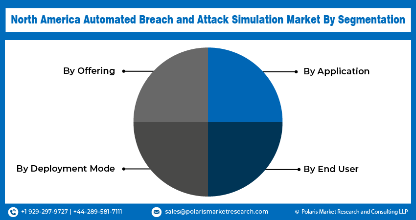 North America Automated Breach and Attack Simulation Market Seg